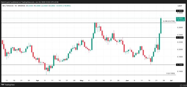 SEI币价格24小时内暴涨36%，推动山寨币突破的因素
