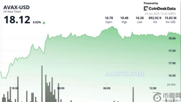 AVAX币价格上涨 8%，但面临短期阻力