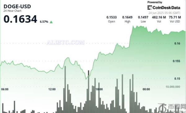 多头突破关键阻力，狗狗币价格飙升7%