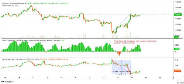 Coinbase溢价创下2025年第二高，比特币价格反弹至10.5万美元