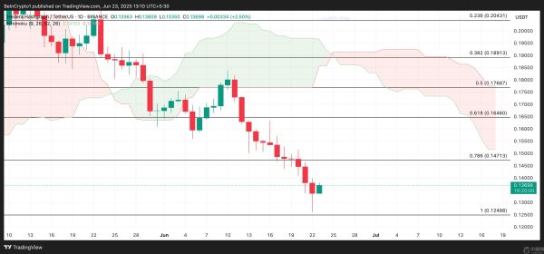 Hedera稳定币流动性枯竭，HBAR币价格接近年度最低点