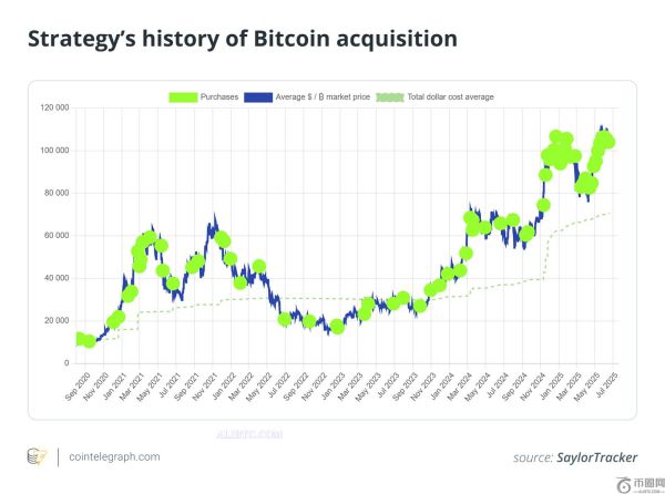 比特币供应量正在减少：微策略持续不断的购买BTC会造成供应冲击吗？