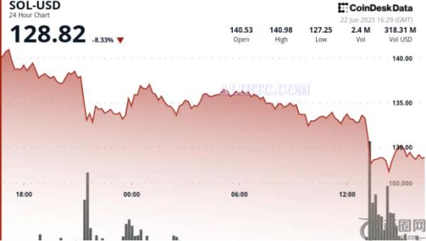 SOL币价格下跌8%，投资者准备应对油价飙升带来的影响