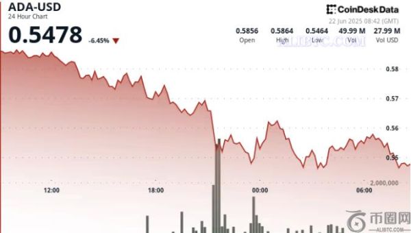 投资者感受到中东战争热度，ADA币行情大幅下跌