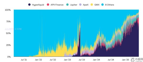 Hyperliquid DEX代币在2个月内上涨300%