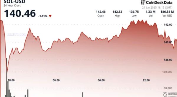 SOL币价格维持140美元的支撑位，反转形态增强