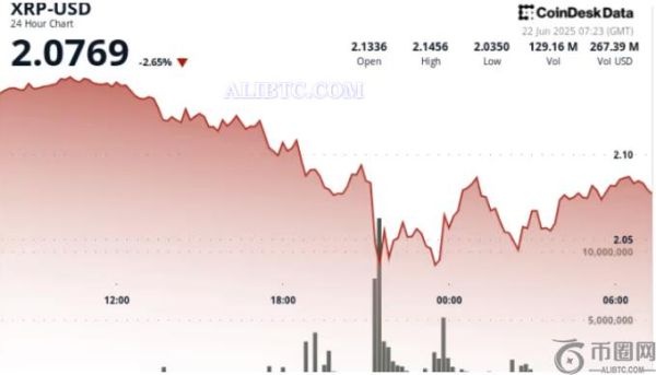 瑞波币XRP行情从盘中低点反弹，在关键支撑位上方形成看涨格局