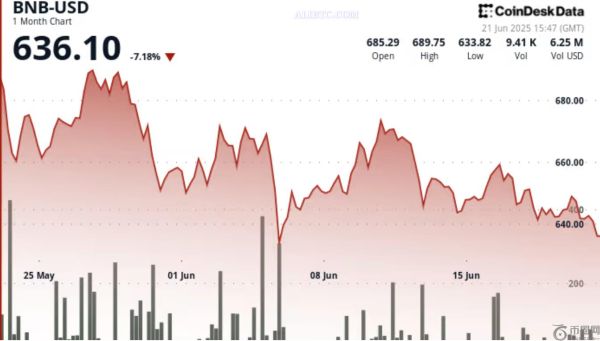 由于投资者为Maxwell升级和中东冲击做准备，币安币BNB跌破关键支撑位