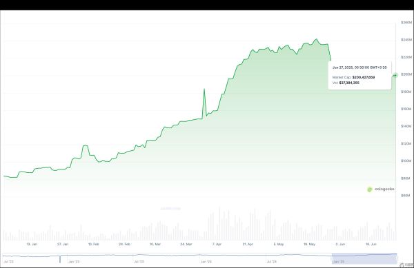 欧元稳定币市值飙升至近 5 亿美元，欧元/美元与比特币上半年涨幅持平