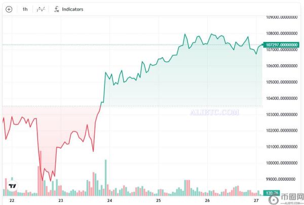 分析师认为美国期货创历史新高，比特币价格有望创下新高