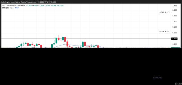 Apt币价格创16天新高，首只Aptos现货ETF即将上市
