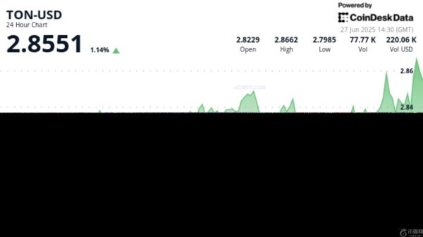 短期上涨趋势显现，TON币价格上涨2%