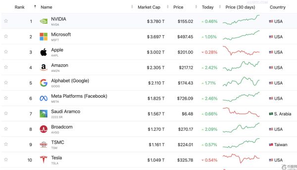 随着加密货币股票的上涨，比特币市值超过谷歌 21 亿美元的估值