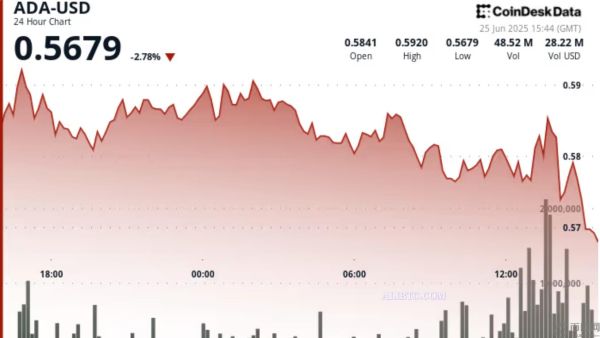 ADA币价格跌破0.57美元，卖家重新掌控局面
