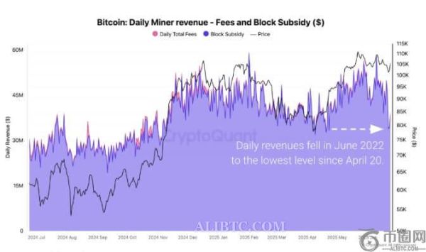 比特币矿工日收入跌至数月低点3400万美元，但表现坚挺