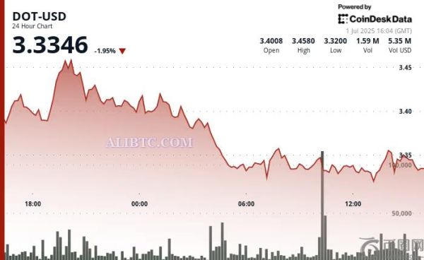 DOT币价格从高点下跌4%，目前测试3.32美元的支撑位