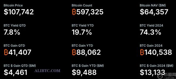 随着市场情绪反弹至10.7万美元以上，策略买入5.31亿美元的比特币