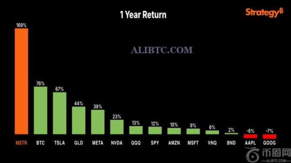 Strategy收购了价值5.319亿美元的比特币，目前持有597,325个比特币