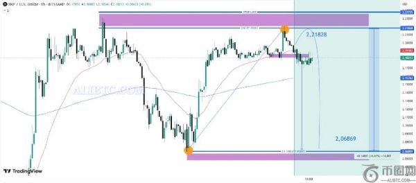 瑞波币XRP在未平仓合约增加和资金稳定流入后触及关键阻力位