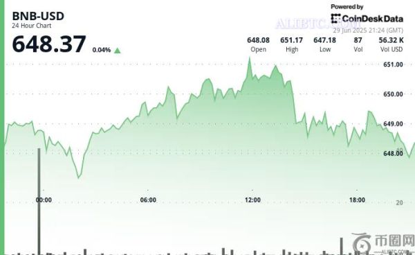 Maxwell硬分叉升级将使区块生产速度翻倍，币安币BNB价格徘徊在648美元上方