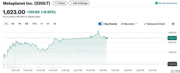 Metaplanet比特币持仓量增至13350枚，跻身前五大公共持仓者之列