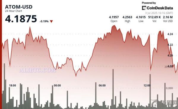 ATOM币价格盘整，比特币占据主导地位，在4.20美元获得支撑
