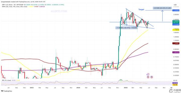 瑞波币XRP期货未平仓合约 (OI) 上涨 30%，价格图表三角旗目标为 3.20 美元