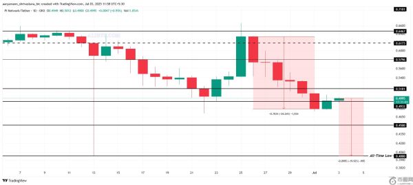 Pi币价格接近历史最低点，与比特币涨势失去关联