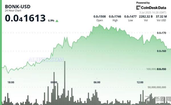 BONK币行情在加密货币上涨行情中领先MEME币，而MEME币持有者数量即将突破100万