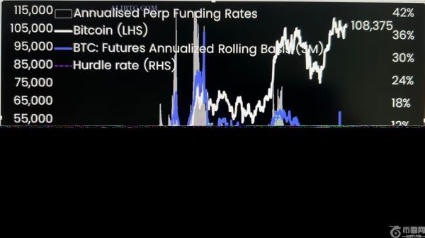 比特币CME期货溢价下滑，表明机构投资者兴趣减弱