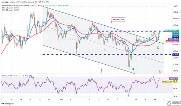 Maxwell升级成功后，币安币 BNB多头目标价为719美元
