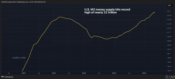 美国M2货币供应量创下近22万亿美元的历史新高