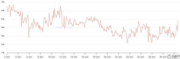 比特币价格上涨至 10.97 万美元，但专业交易员质疑 BTC 的价格势头