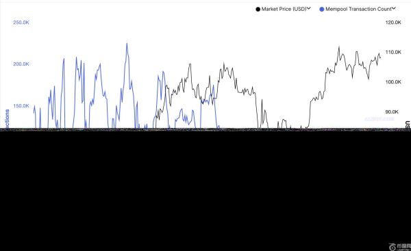 比特币“内存池”几乎空了，价格接近历史高点