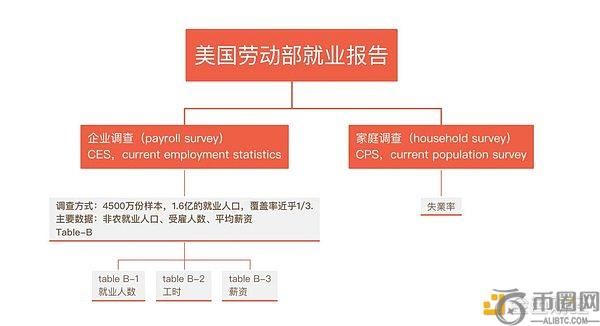 加密经济三重奏——前奏：非农数据