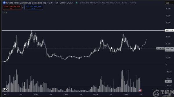 分析师预测“欢乐七月”将推动加密货币市场增长，山寨币或成未来焦点
