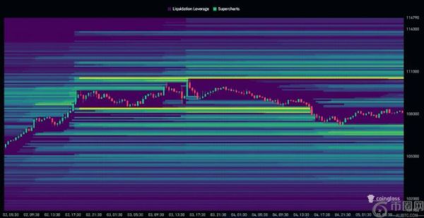 比特币短期目标明确：107,000美元与110,500美元成关键战线
