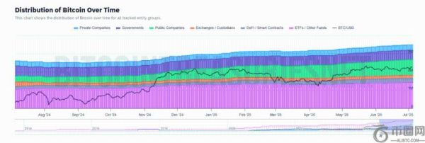 比特币市场新格局：巨鲸逐步离场，机构投资者接棒