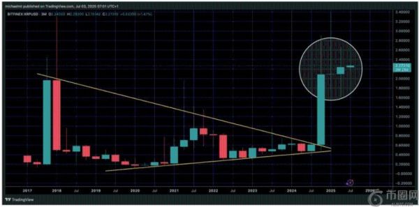 分析师预测：XRP价格将迎来“抛物线式”上涨，目标直指80美元