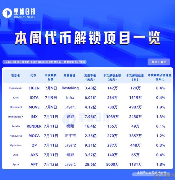 一周代币解锁：APT、IMX等项目解锁总价值近7000万美元