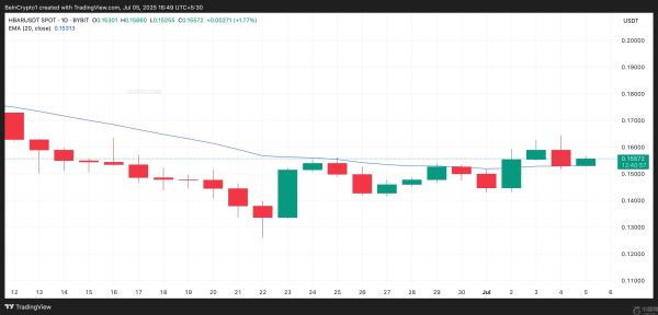 卖方压力加大，HBAR币价格在震荡中上涨5%