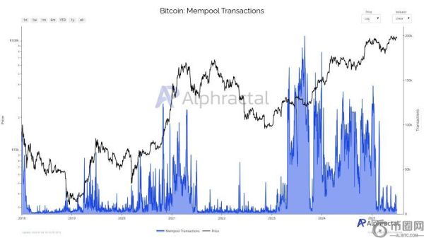 比特币内存池近乎清空，散户投资者缺席引发市场关注
