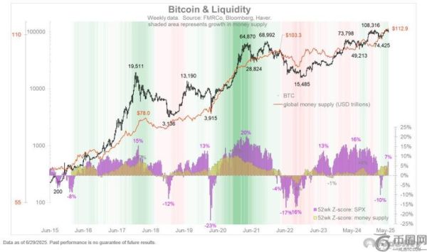 富达全球宏观分析师 Jurrien Timmer 预测比特币即将创新高：原因与分析