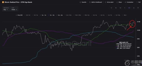 比特币价格若守住105,000美元支撑位，或将重启上涨趋势