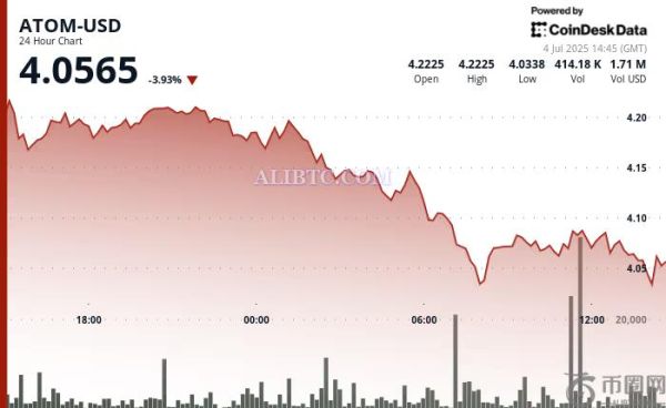 ATOM币行情暴跌4%，卖家瞄准关键的4美元支撑位