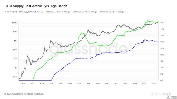 比特币长期持有者对市场表现出耐心
