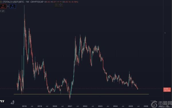 加密货币分析师 Benjamin Cowen 警告：山寨币兑比特币价格或持续下跌