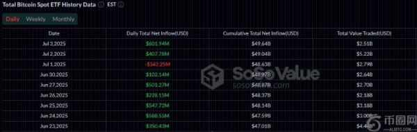 比特币ETF单日流入6.02亿美元，机构投资热情持续高涨