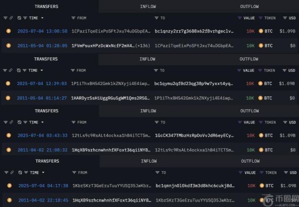 比特币巨鲸沉寂14年后转移4万枚比特币，价值超42亿美元