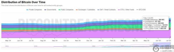 比特币巨鲸大规模抛售：机构接棒，市场格局重塑